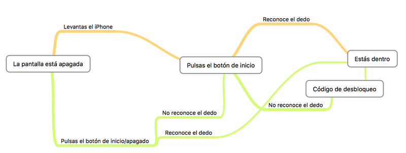 Desbloquear el iPhone con iOS 10, un diagrama de flujo